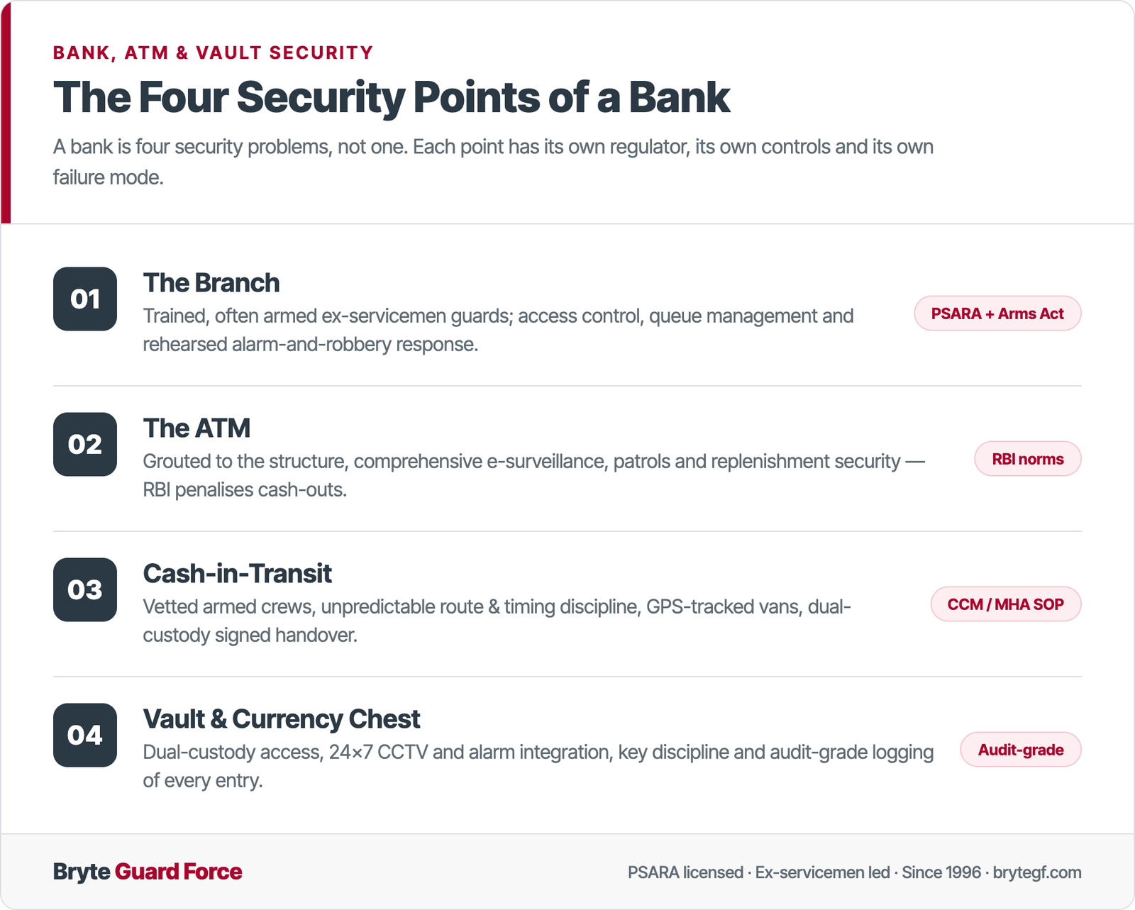 Diagram of the four security points of a bank — the branch, the ATM, cash-in-transit, and the vault and currency chest — each with its own controls, from armed branch guards and grouted e-surveilled ATMs to escorted cash vans and dual-custody vaults