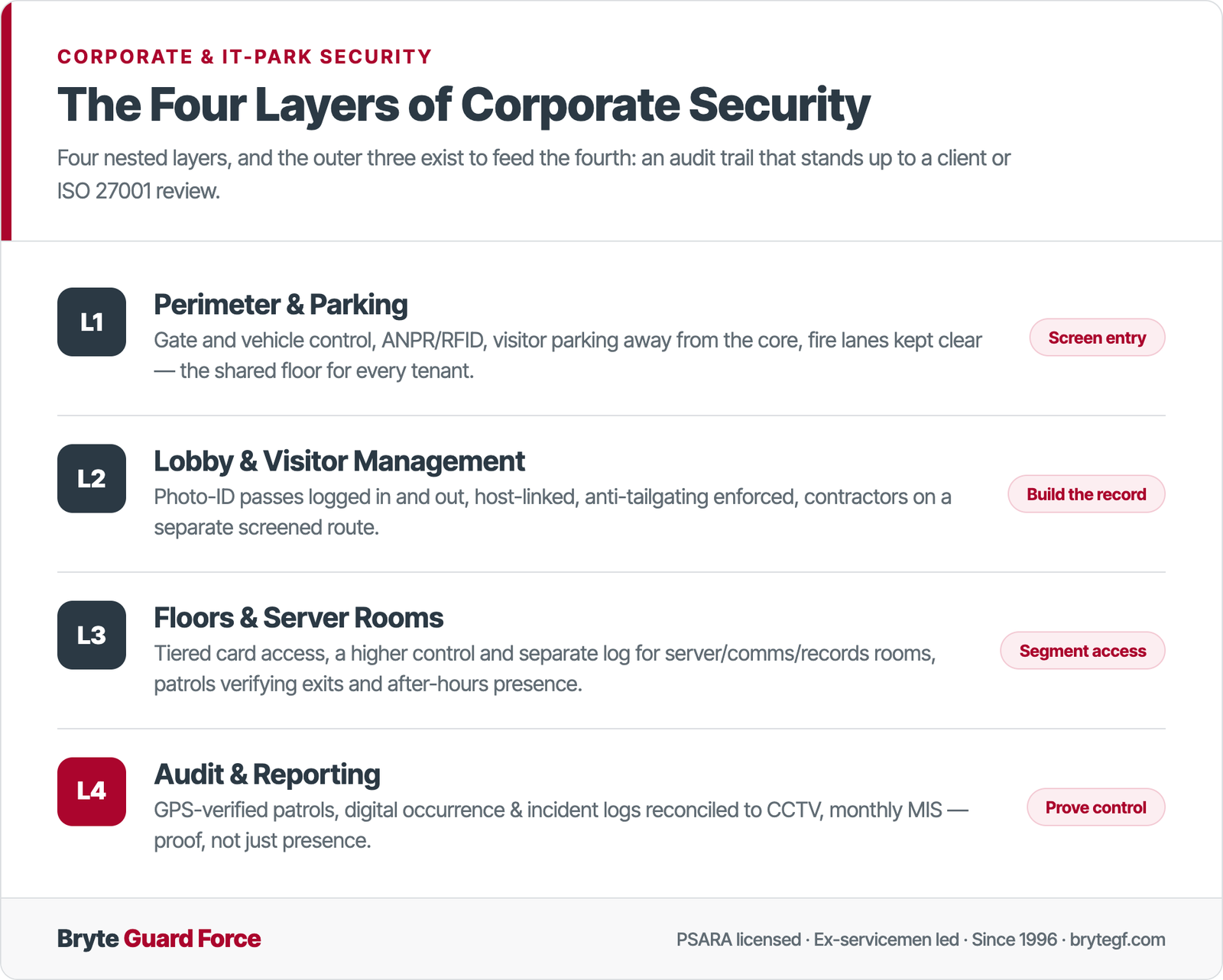 Diagram of the four layers of corporate and IT-park security — campus perimeter and parking, building lobby and visitor management, workspace floors and server rooms, and the audit and reporting layer — each nested inside the last from the gate to the desk