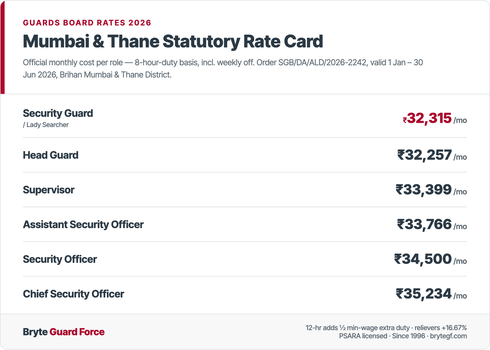 The 2026 Maharashtra Security Guards Board monthly wage rate card for Brihan Mumbai and Thane District — Security Guard 32,315, Head Guard 32,257, Supervisor 33,399, Assistant Security Officer 33,766, Security Officer 34,500 and Chief Security Officer 35,234 rupees on an 8-hour-duty basis, valid January to June 2026