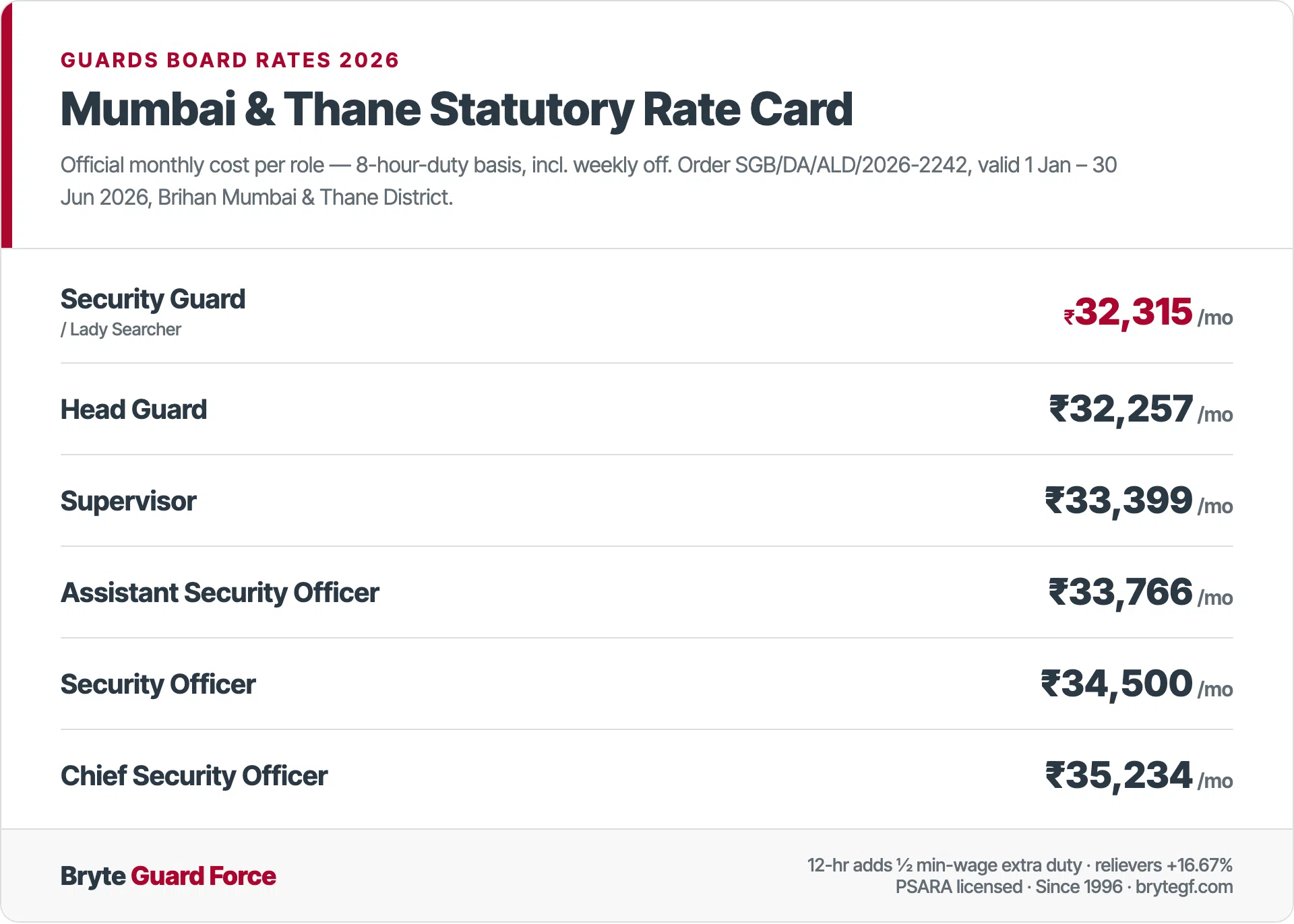 The 2026 Maharashtra Security Guards Board monthly wage rate card for Brihan Mumbai and Thane District — Security Guard 32,315, Head Guard 32,257, Supervisor 33,399, Assistant Security Officer 33,766, Security Officer 34,500 and Chief Security Officer 35,234 rupees on an 8-hour-duty basis, valid January to June 2026