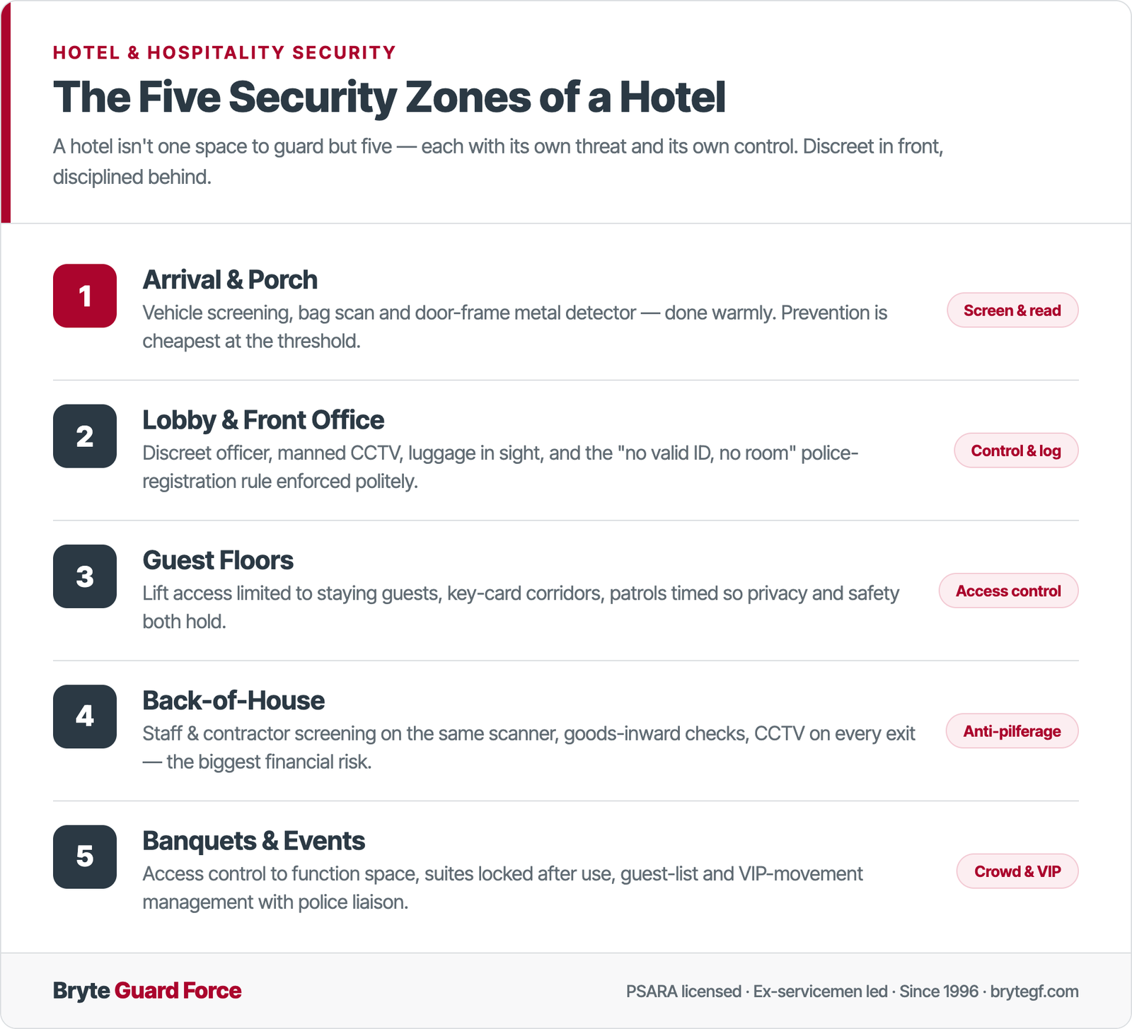 Diagram of the five security zones of a hotel — arrival and porch, lobby and front office, guest floors, back-of-house, and banquet and events — each with its own control layer, from vehicle screening at the porch to access-controlled guest-floor lifts